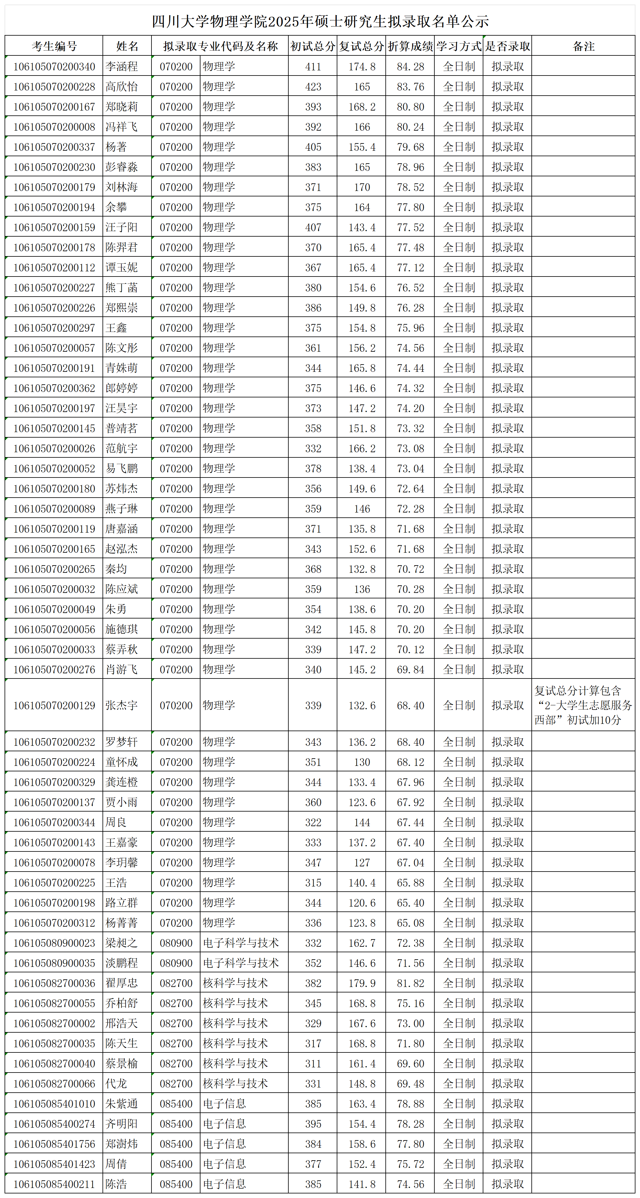 关于2025年硕士研究生拟录取名单公示.png